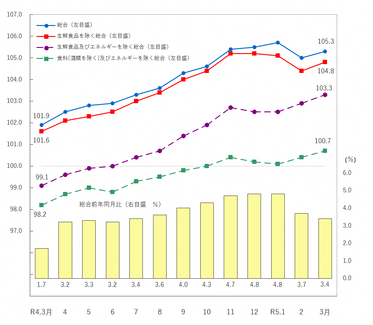 図1-消費者物価指数の推移（令和2年＝100）