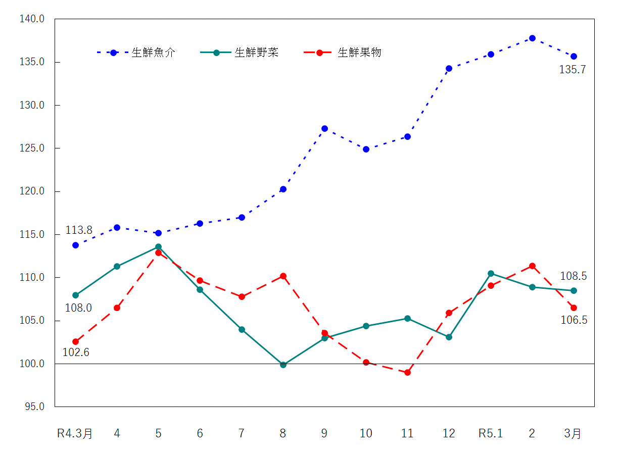 図2-生鮮食品の推移（令和2年＝100）