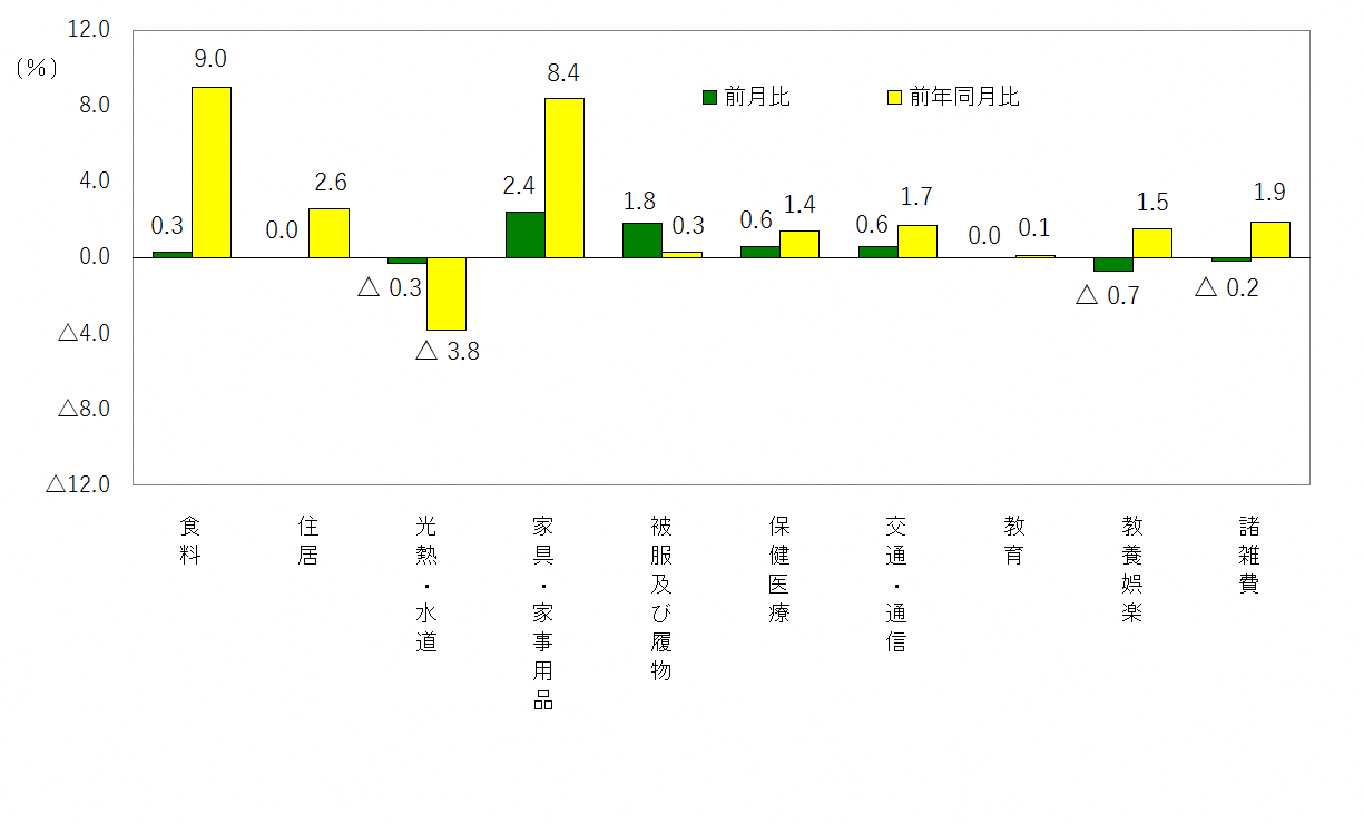 図3-10大費目別前月及び前年同月比（令和2年＝100）