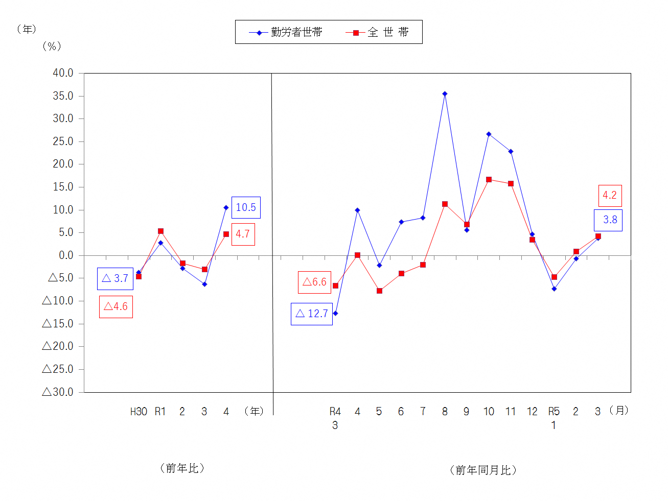 図2-消費支出の前年比及び前年同月比（実質）