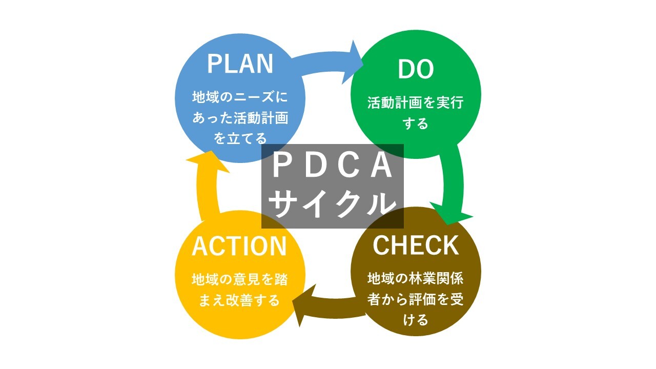 PDCAサイクル