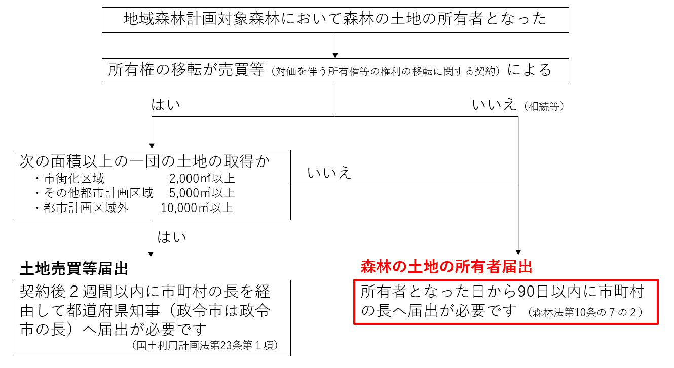 届出フロー図