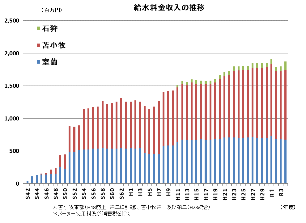 給水料金収入の推移