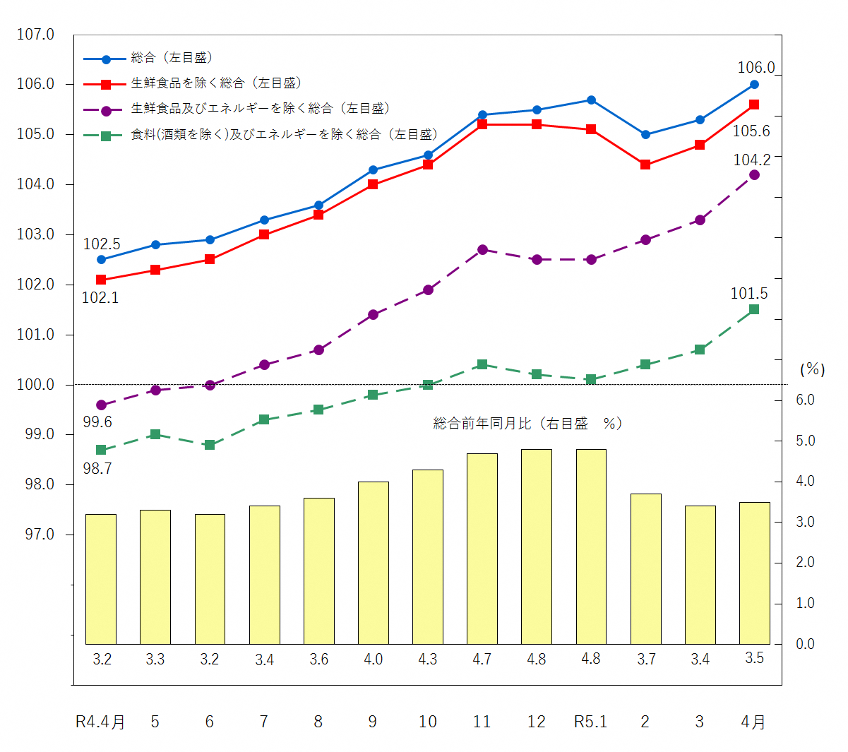 図1-消費者物価指数の推移（令和2年＝100）