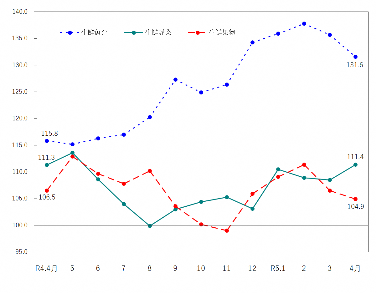 図2-生鮮食品の推移（令和2年＝100）