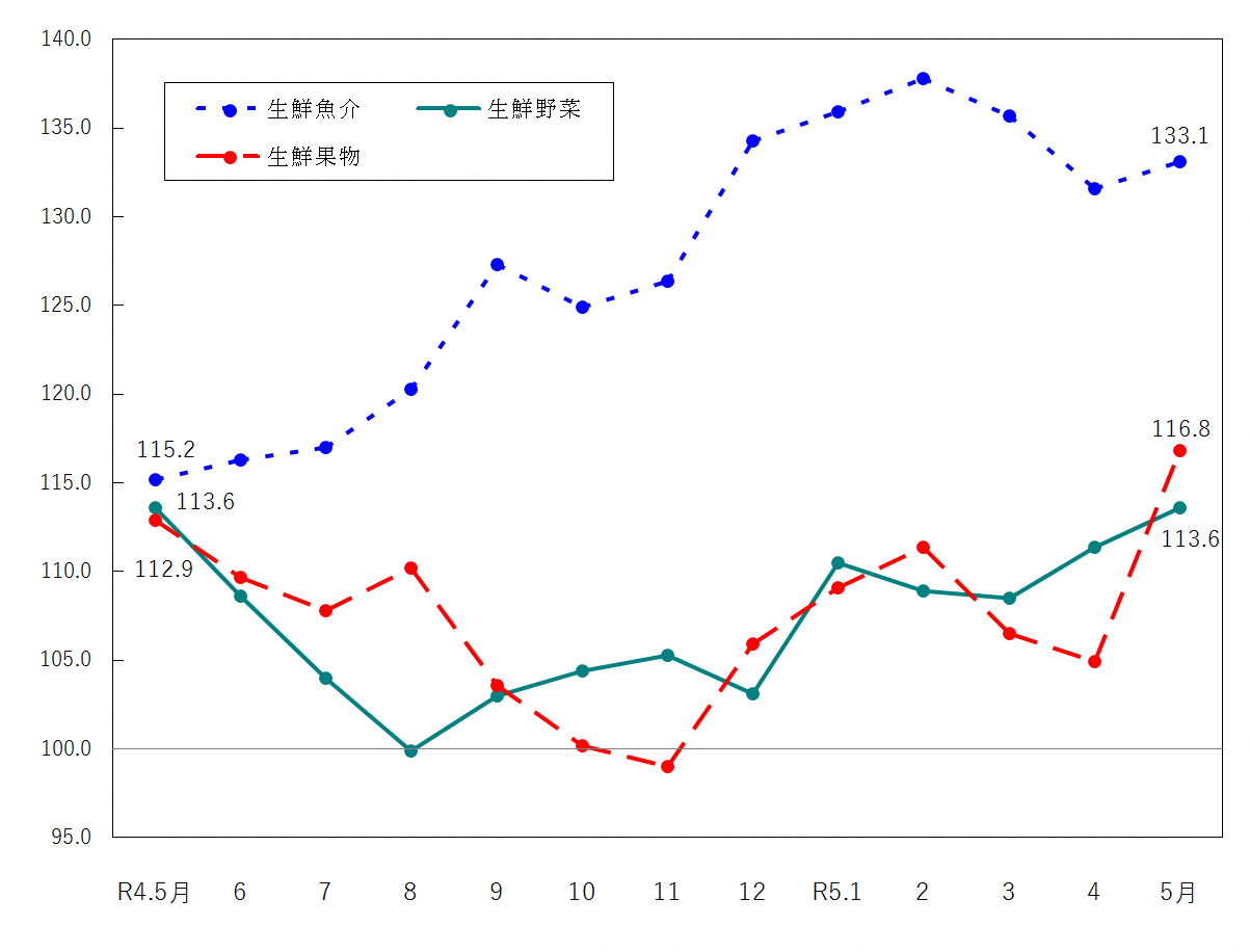 図2-生鮮食品の推移（令和2年＝100）