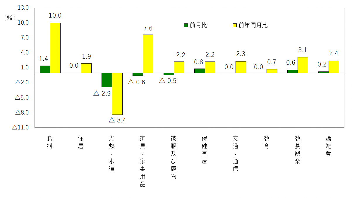 図3-10大費目別前月及び前年同月比（令和2年＝100）