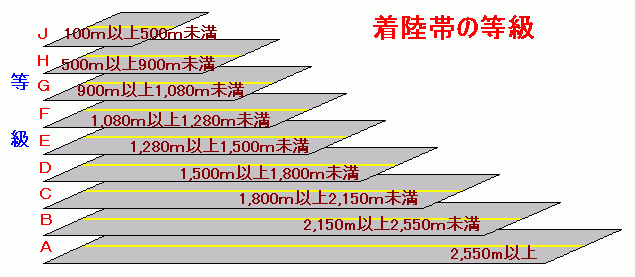 着陸帯の等級についての説明図