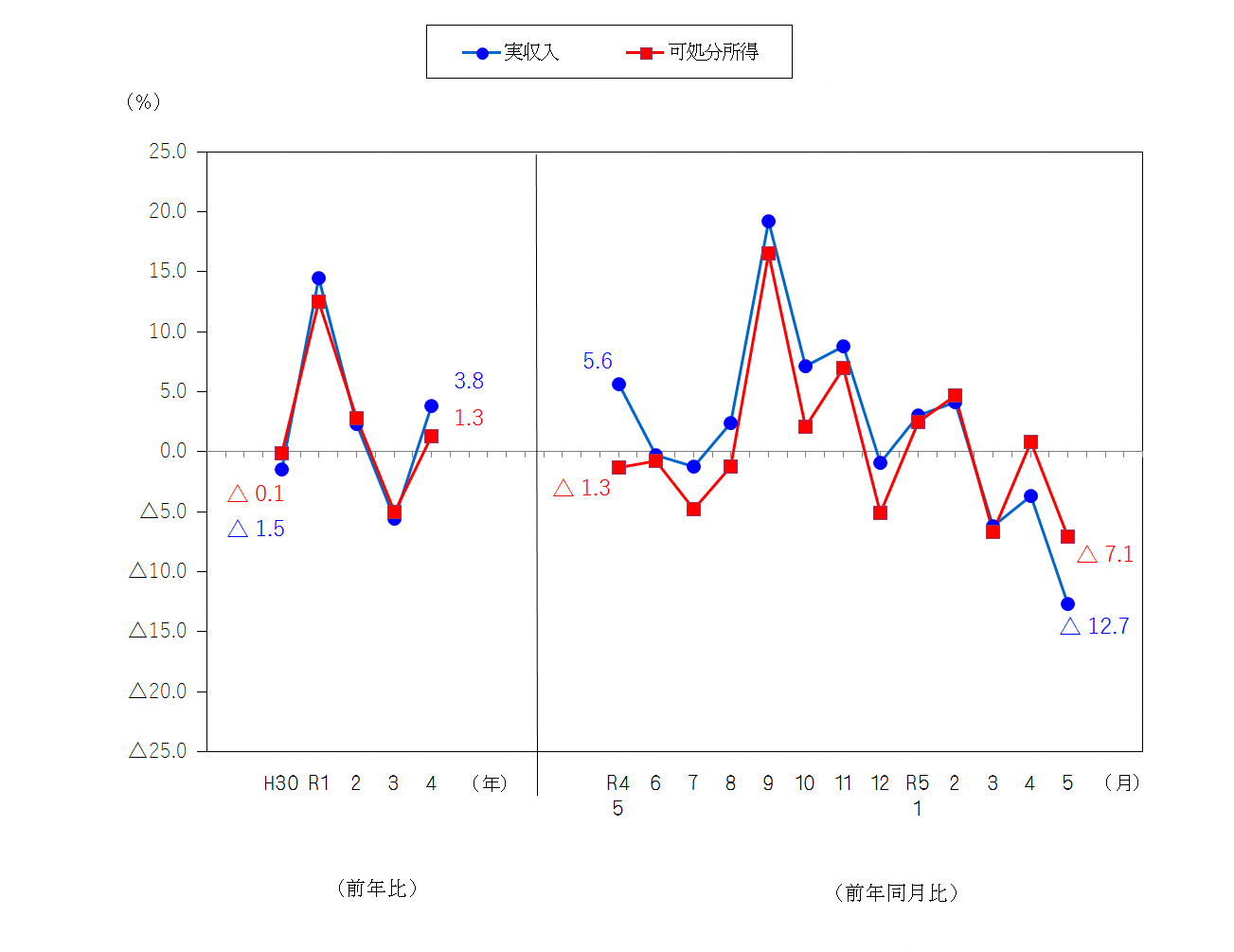 図1-勤労者世帯の実収入及び可処分所得の前年比及び前年同月比（実質）