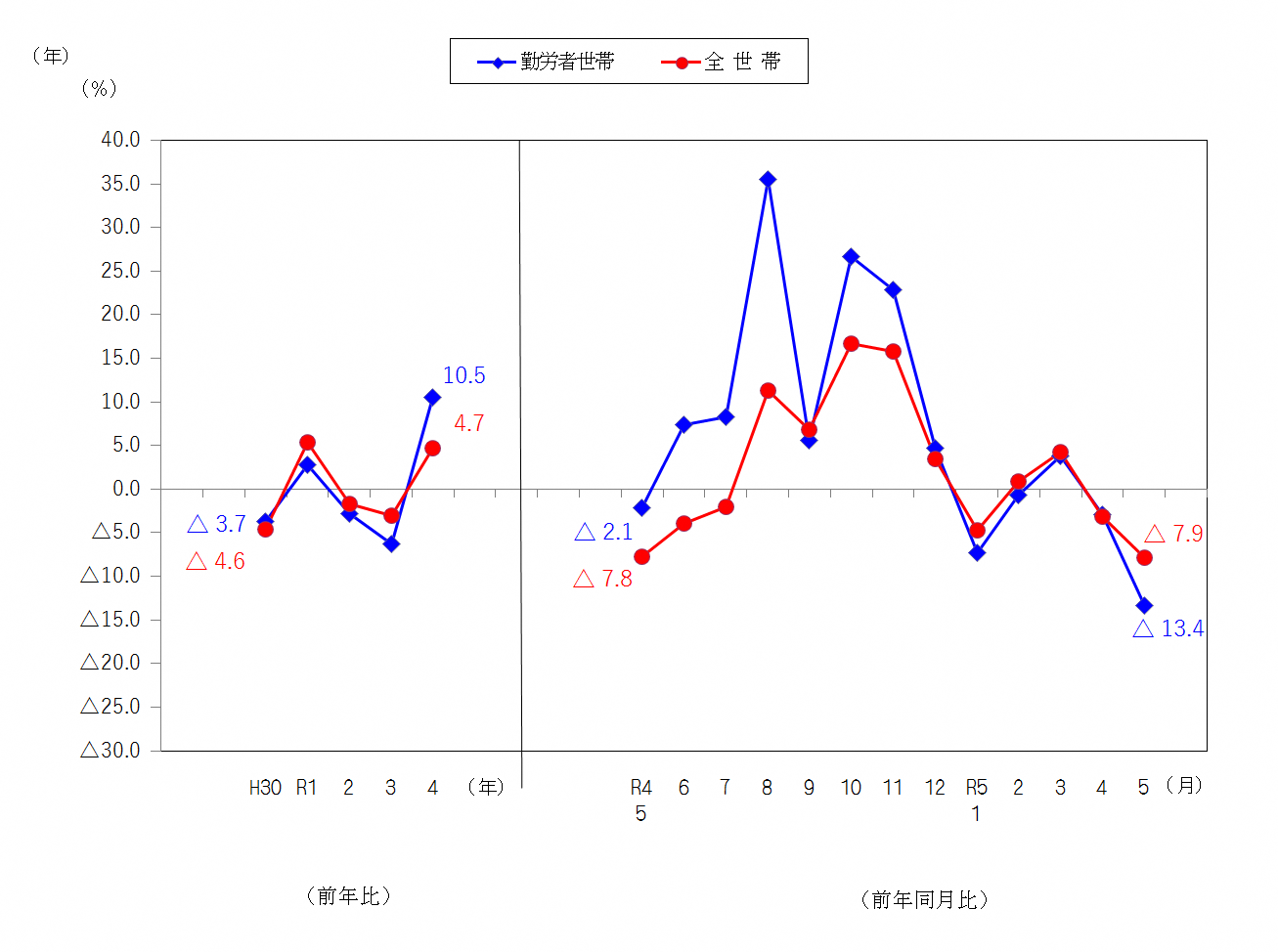 図2-消費支出の前年比及び前年同月比（実質）