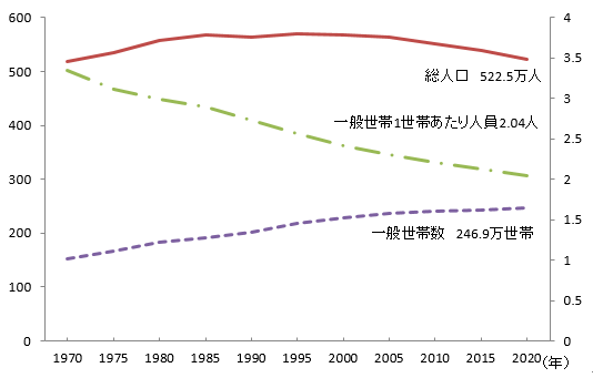 人口と世帯数の推移