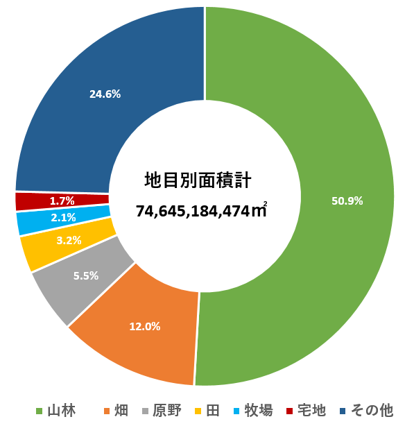 地目別面積