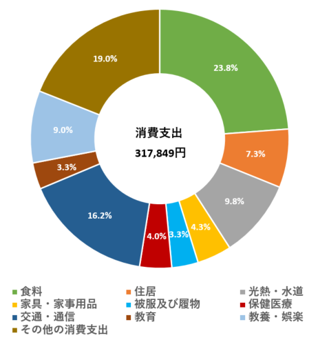 消費支出の費目別構成比