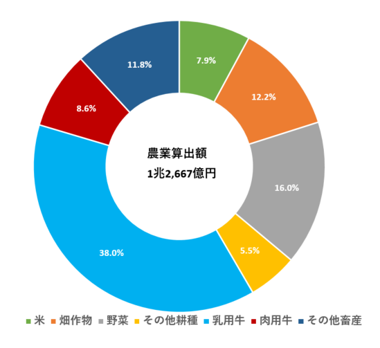 農業産出額