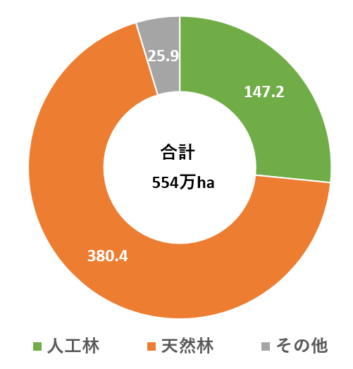 林種別グラフ