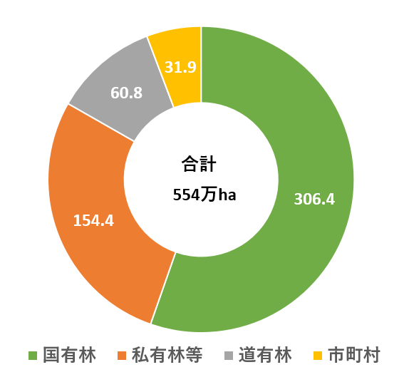 林所管別グラフ