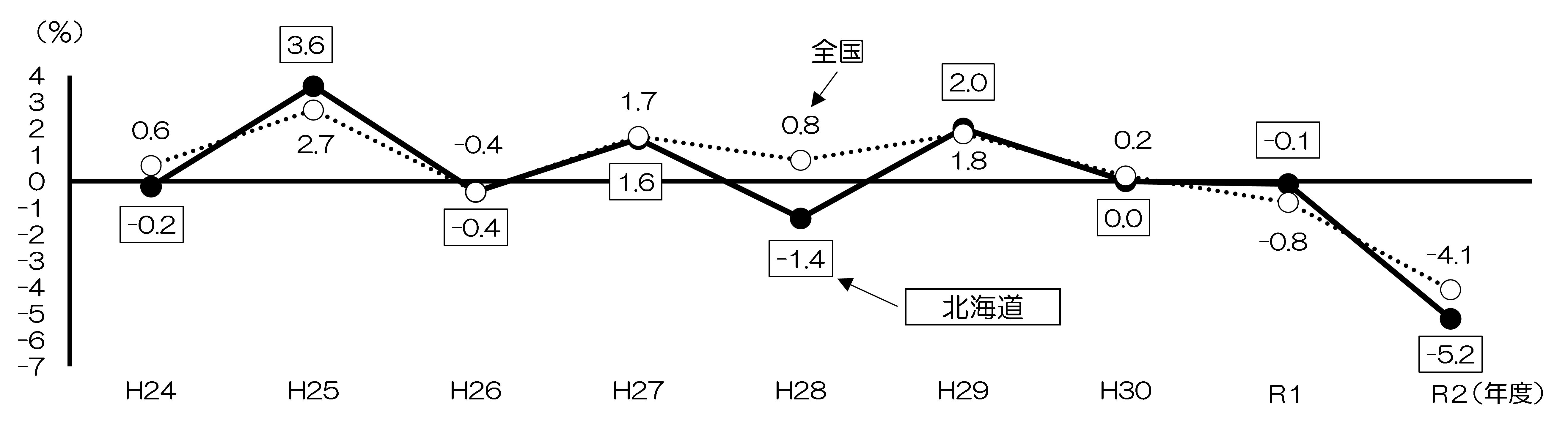北海道と全国の経済成長率（実質）の推移