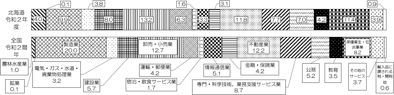 産業別総生産の構成