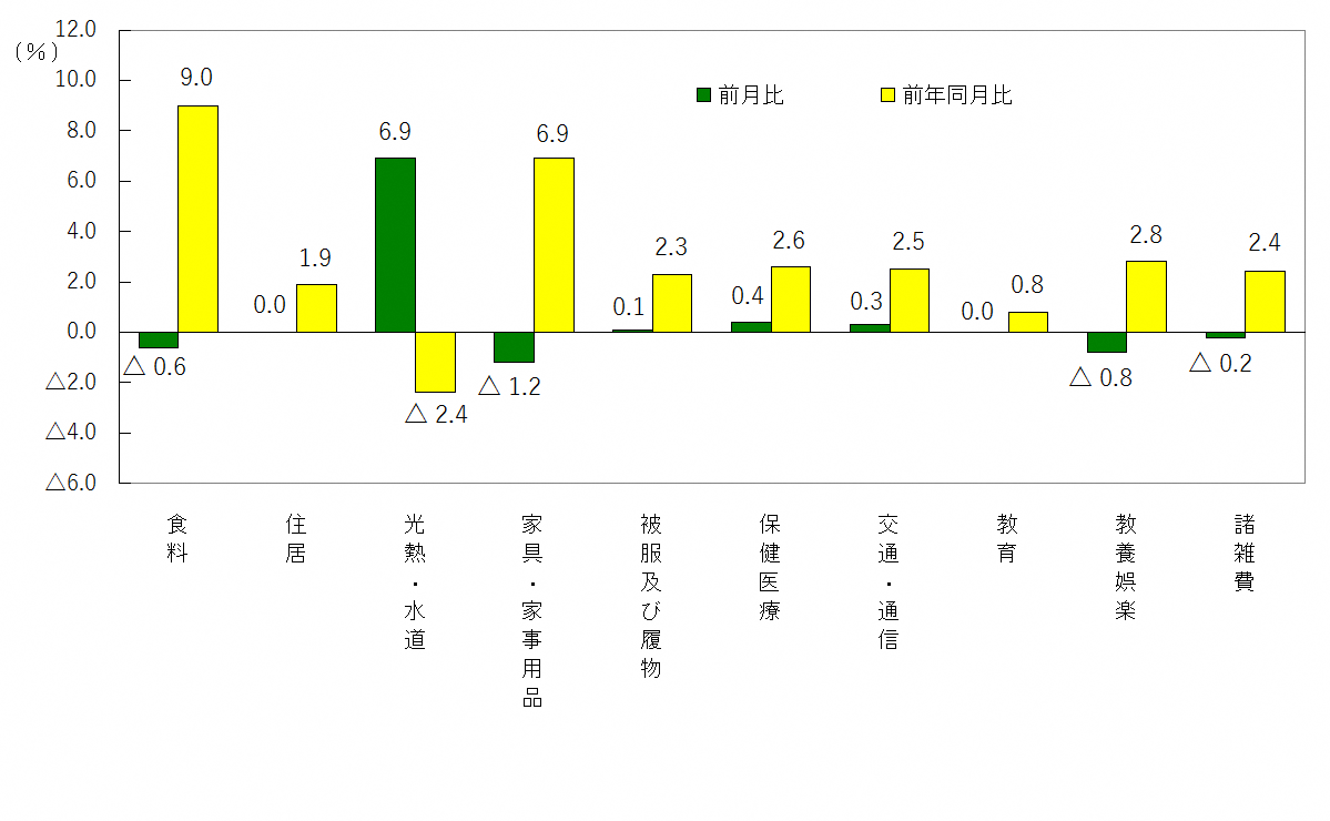 図3-10大費目別前月及び前年同月比（令和2年＝100）