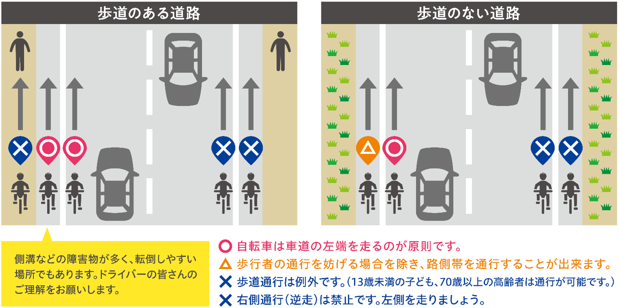 自転車はここを走りましょう