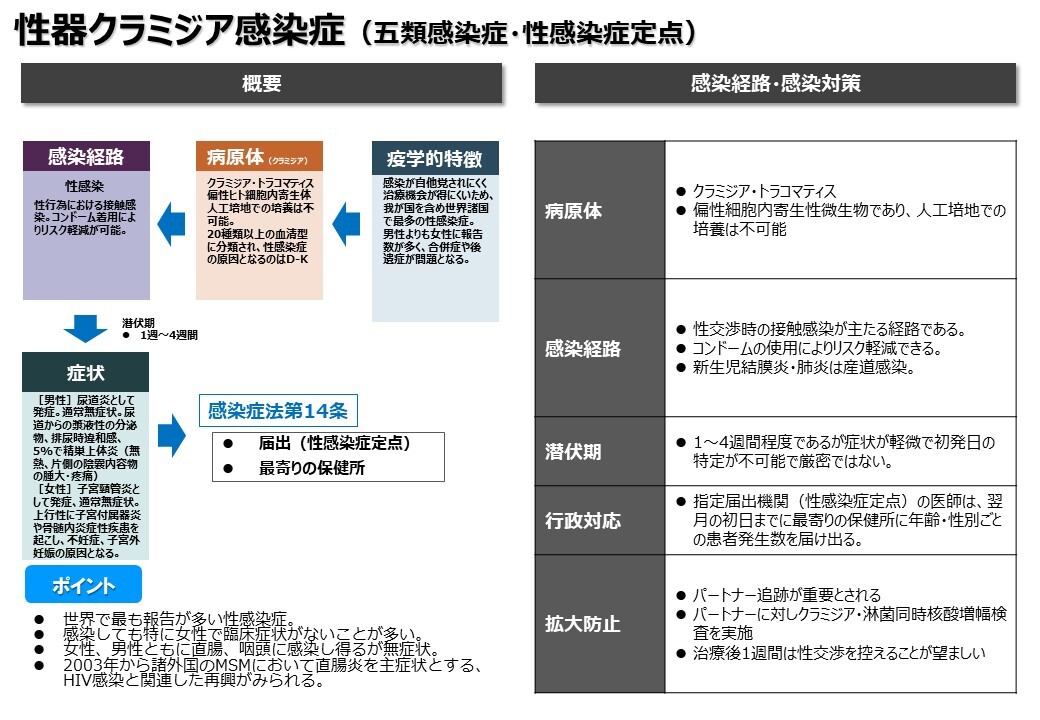 230609 感染症概要(性感染症) (JPG 167KB)