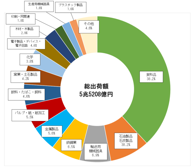 製造品出荷額