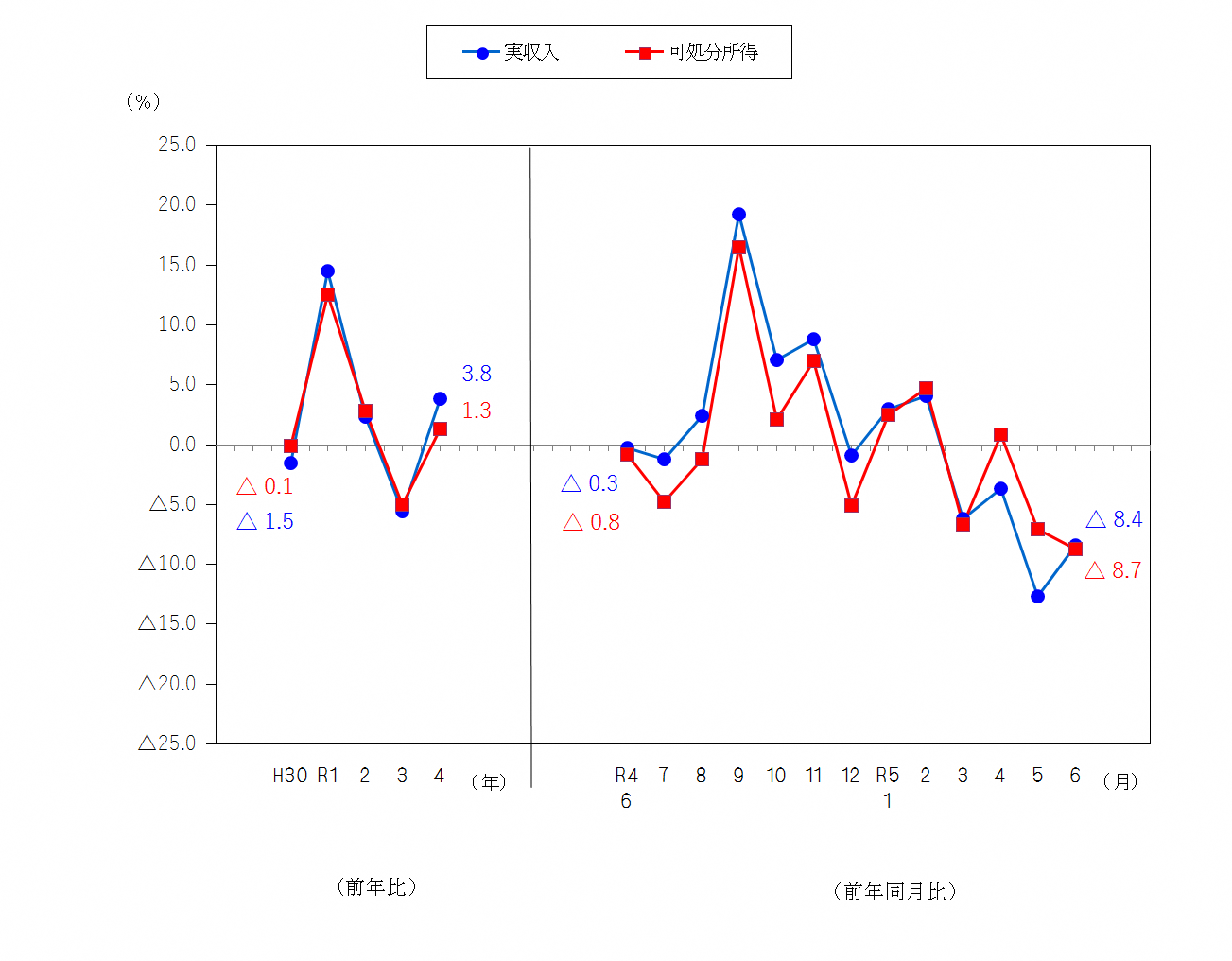 図1-勤労者世帯の実収入及び可処分所得の前年比及び前年同月比（実質）