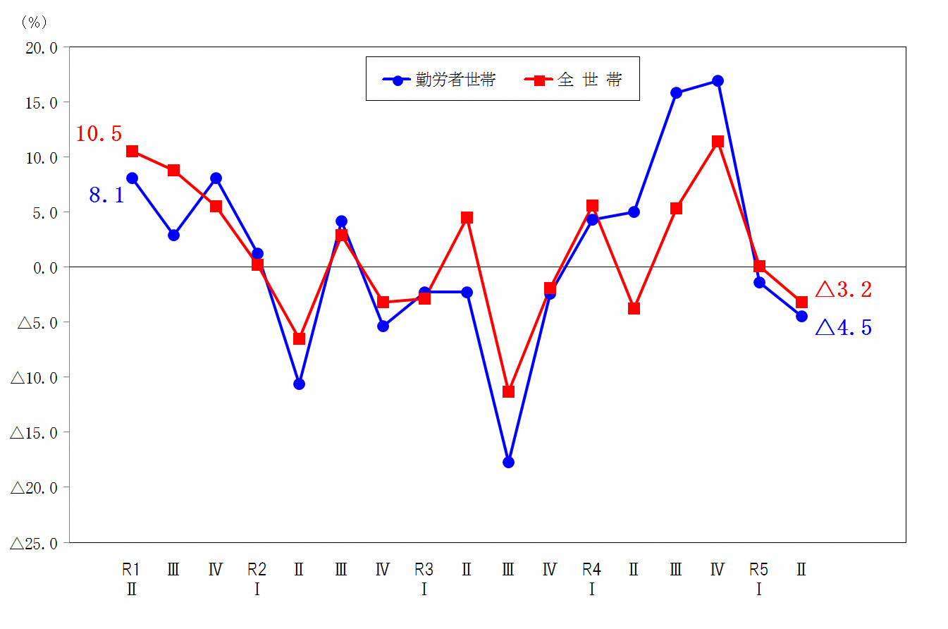 図2-消費支出の前年同期増減率の推移（実質）