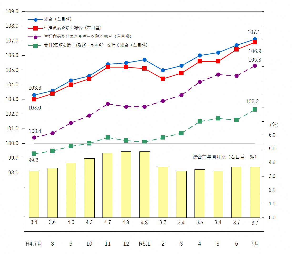 図1-消費者物価指数の推移（令和2年＝100）