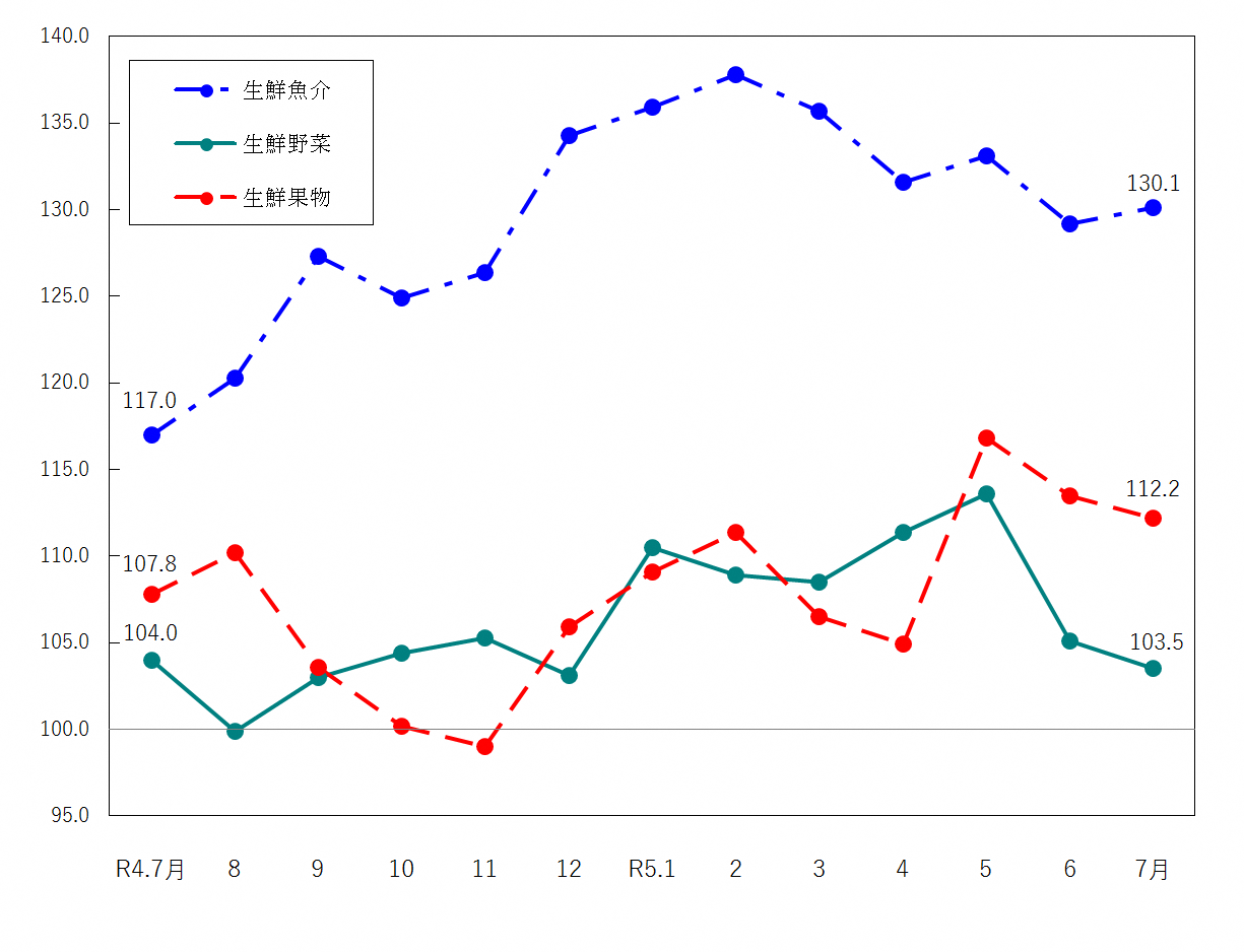 図2-生鮮食品の推移（令和2年＝100）