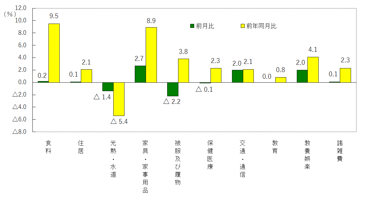 図3-10大費目別前月及び前年同月比（令和2年＝100）