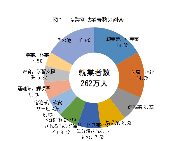 図1 産業別就業者数の割合