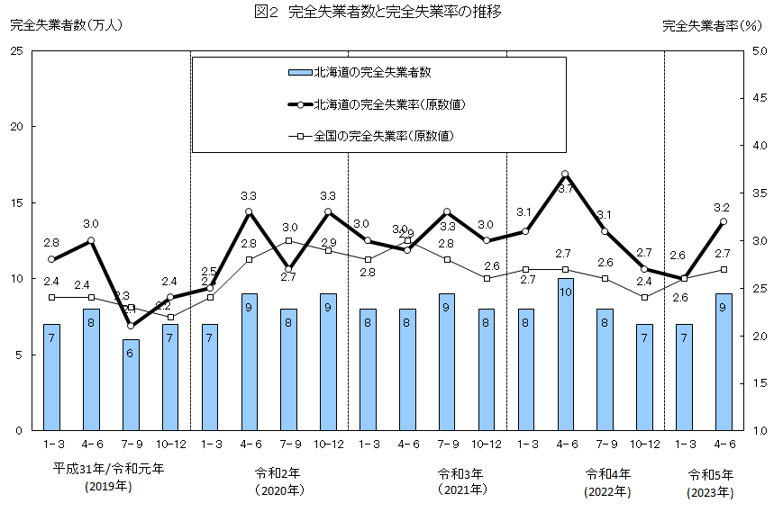 図2 完全失業者数と完全失業率の推移