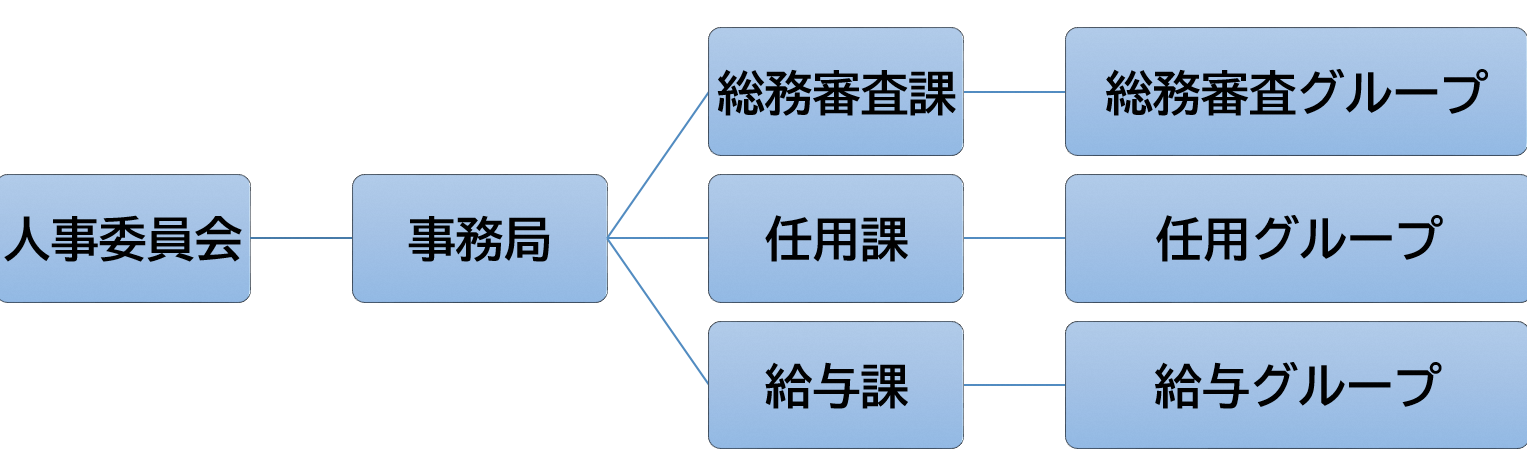 人事委員会組織図