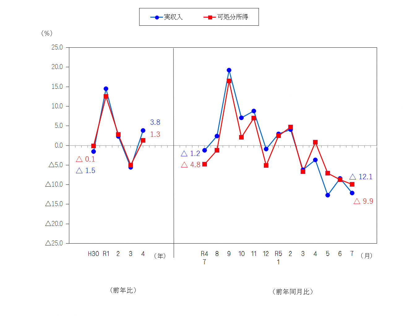 図1-勤労者世帯の実収入及び可処分所得の前年比及び前年同月比（実質）