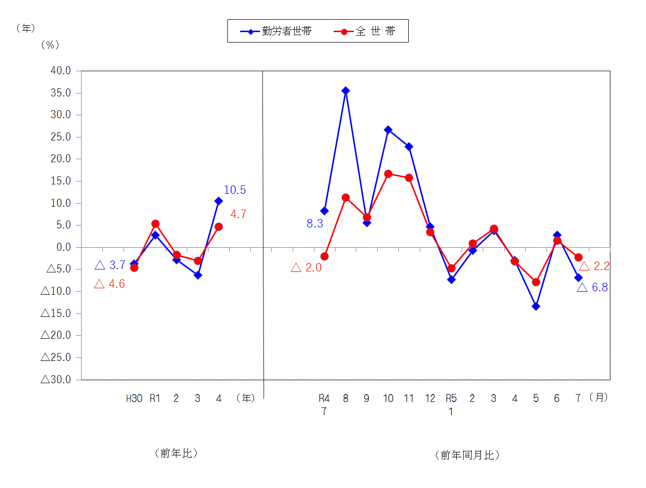 図2-消費支出の前年比及び前年同月比（実質）