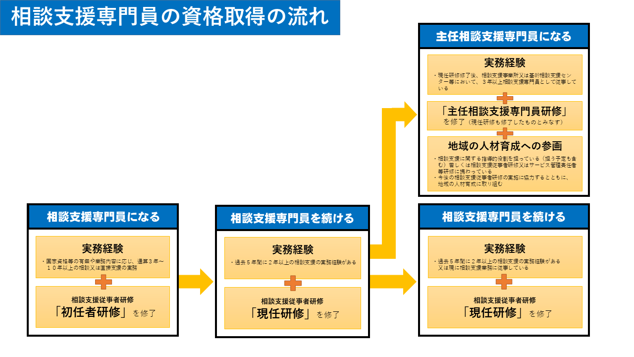 相談支援専門員の資格取得の流れ