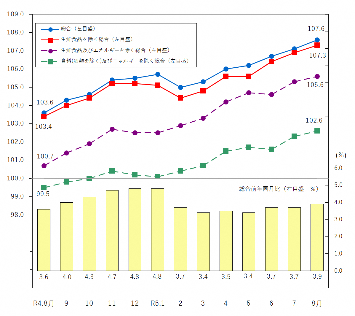 図1-消費者物価指数の推移（令和2年＝100）