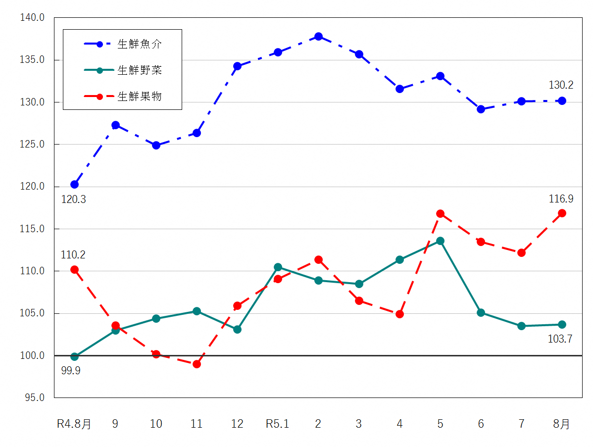 図2-生鮮食品の推移（令和2年＝100）