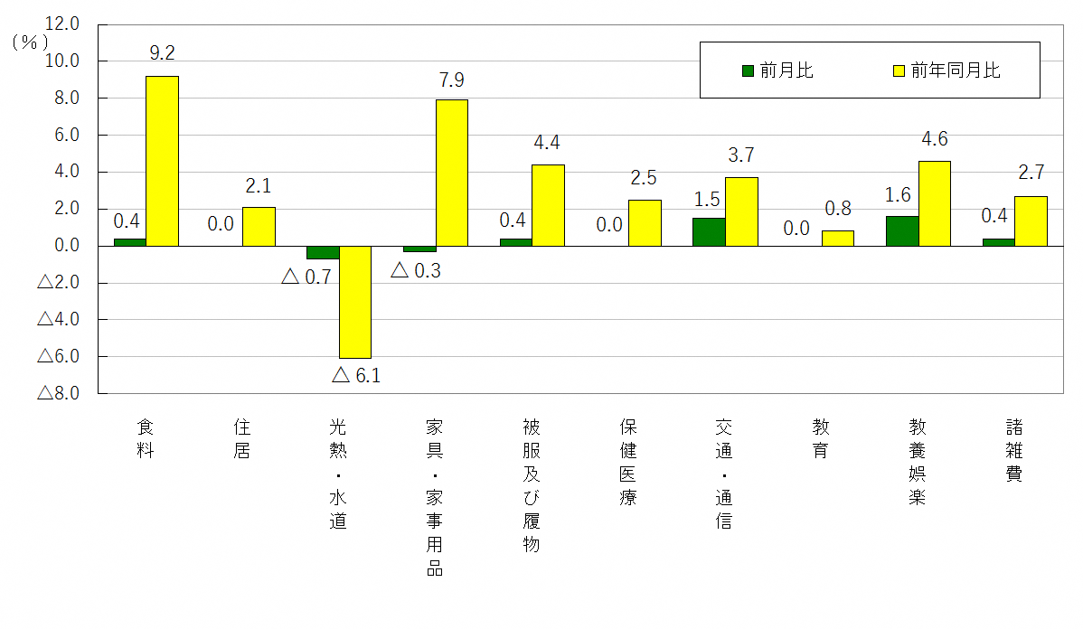 図3-10大費目別前月及び前年同月比（令和2年＝100）