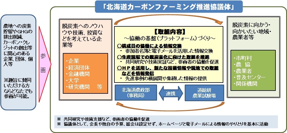 北海道カーボンファーミング推進協議体 (JPG 161KB)