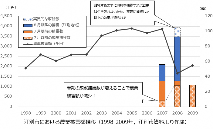 江別市における農業被害額の推移