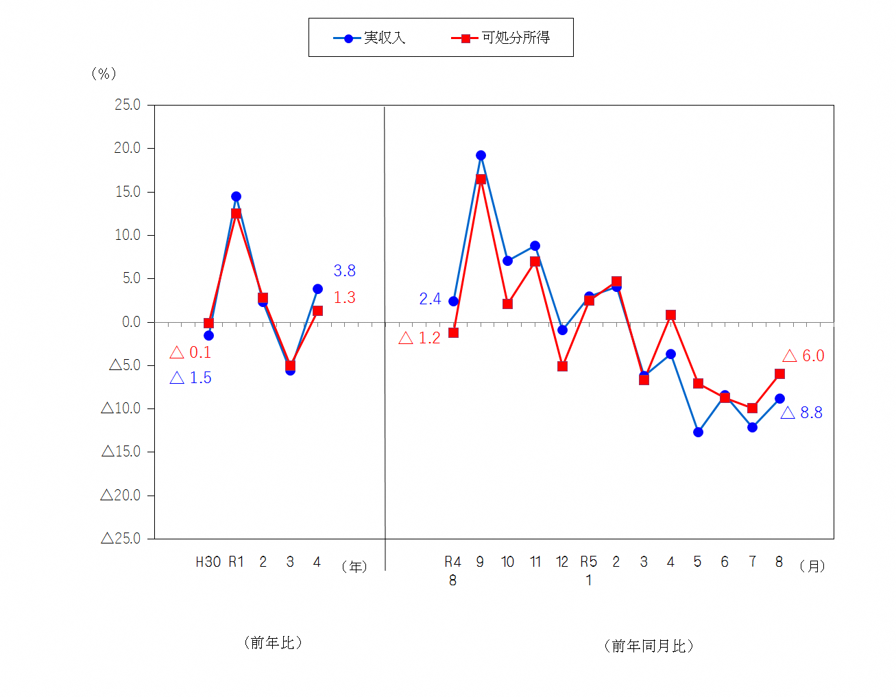 図1-勤労者世帯の実収入及び可処分所得の前年比及び前年同月比（実質）