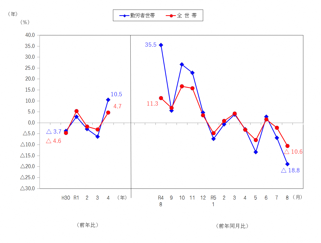 図2-消費支出の前年比及び前年同月比（実質）