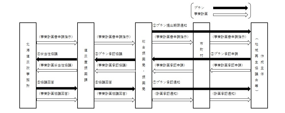 国産化プラン承認のフロー図