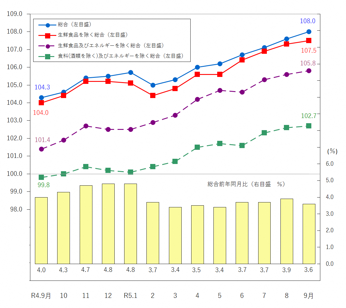 図1-消費者物価指数の推移（令和2年＝100）