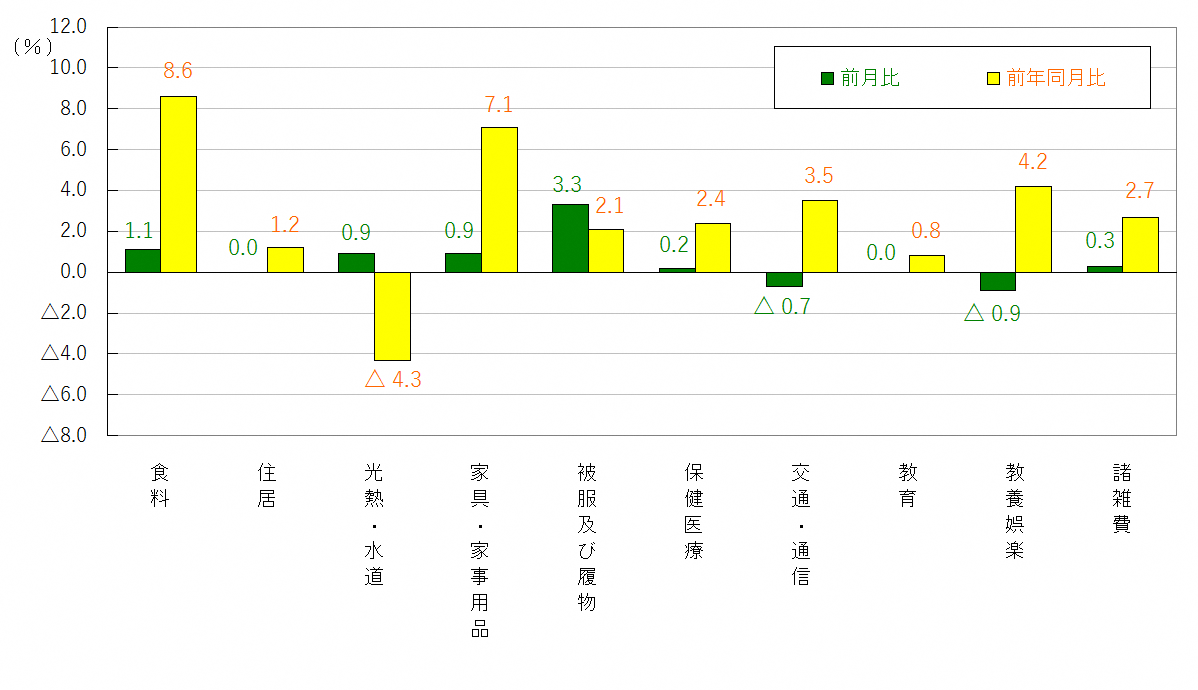 図3-10大費目別前月及び前年同月比（令和2年＝100）