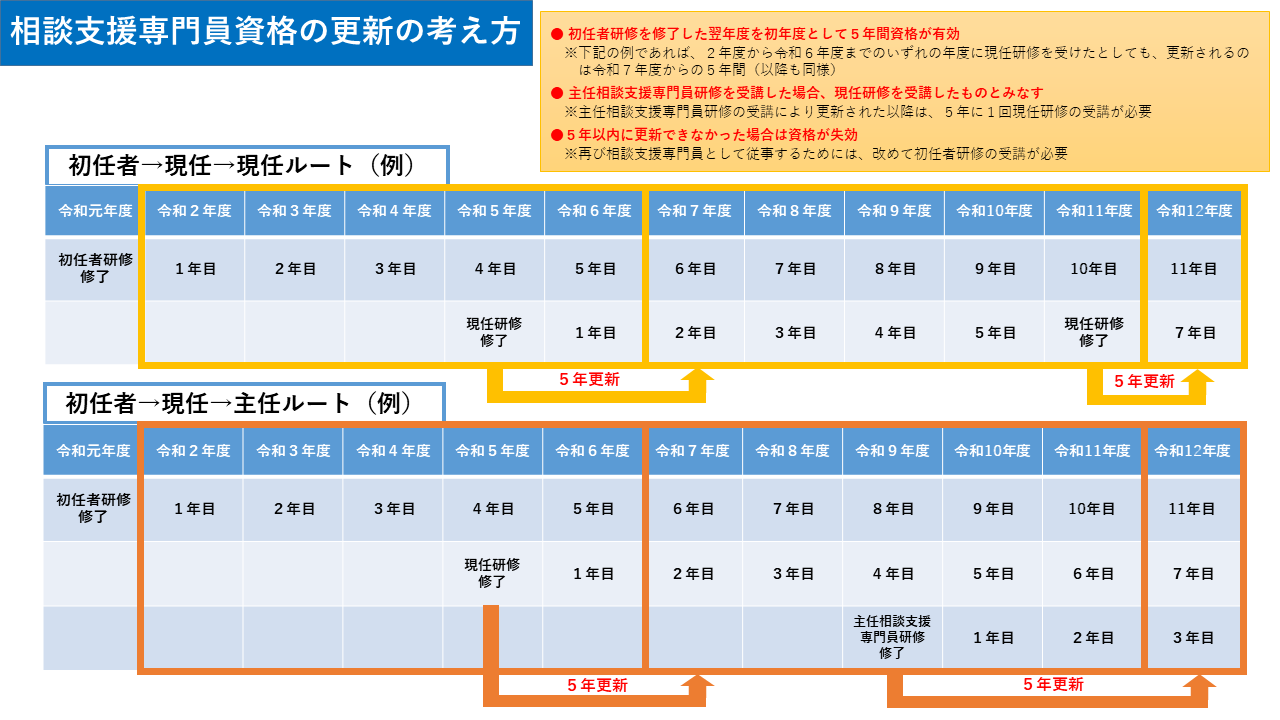 相談支援専門員資格の更新の考え方