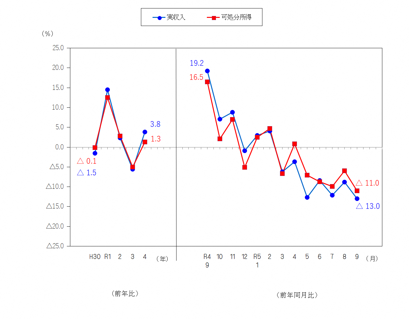 図1-勤労者世帯の実収入及び可処分所得の前年比及び前年同月比（実質）