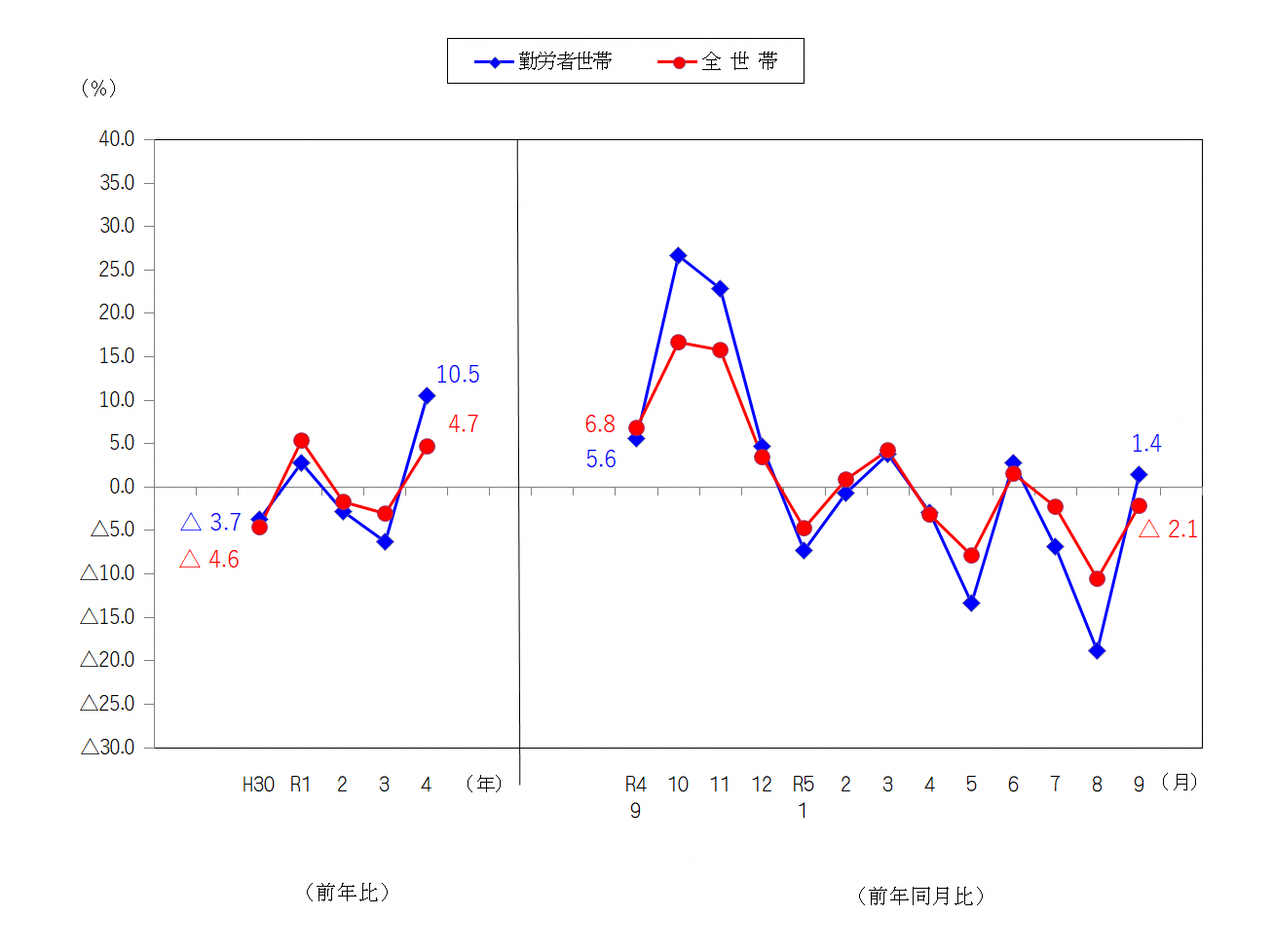 図2-消費支出の前年比及び前年同月比（実質）